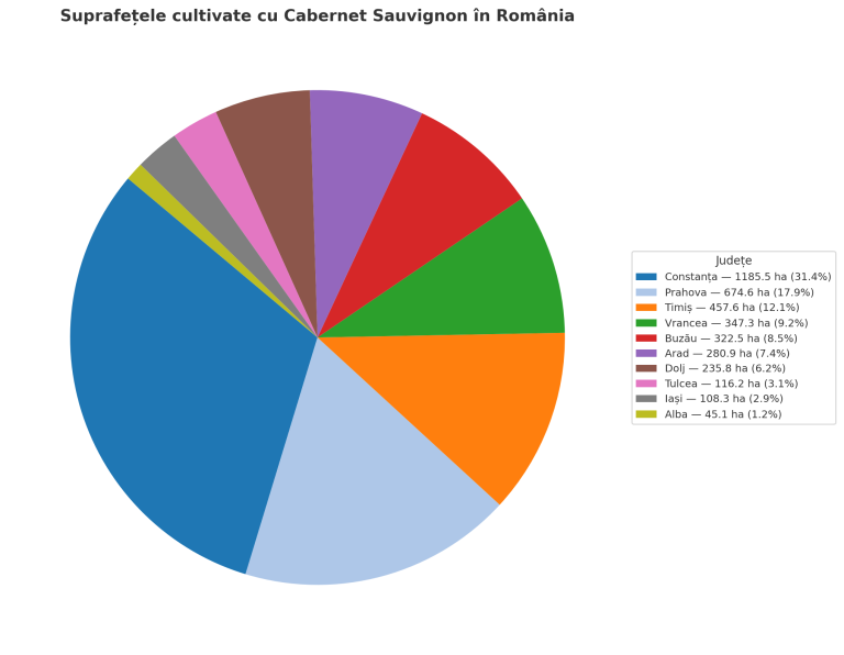 Grafic cu suprafețele cultivate cu Cabernet Sauvignon &icirc;n Rom&acirc;nia, pe județe